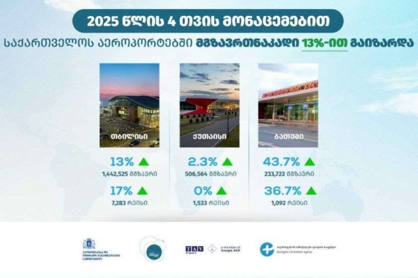 საქართველოს საერთაშორისო აეროპორტები 4 თვეში 2 182 811 მგზავრსა და 9 908 რეისს მოემსახურნენ