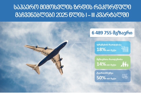 2025 წლის პირველი ცხრა თვის მონაცემებით, საქართველოს აეროპორტებში მგზავრთნაკადი - 14%-ით, ავიარეისების რაოდენობა კი 18%-ით გაიზარდა