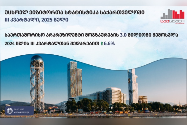 2025 წლის მესამე კვარტალში საქართველოს ტერიტორიაზე საერთაშორისო არარეზიდენტი მოგზაურების სამი მილიონი შემოსვლა დაფიქსირდა - საქსტატი