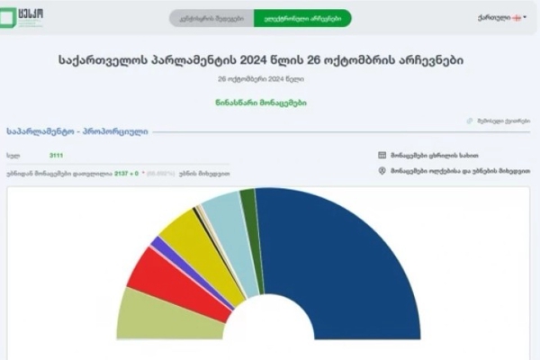 ცესკოს წინასწარი შედეგები ცნობილია, დათვლილია უბნების 68%-ზე მეტი - 