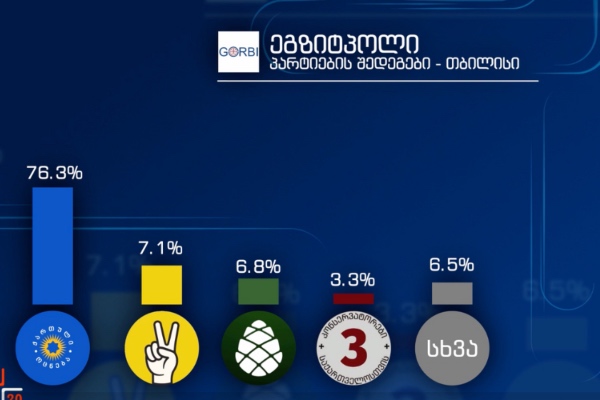 თბილისში „ქართულმა ოცნებამ“  76,3%  მოიპოვა - ეგზიტპოლის შედეგები