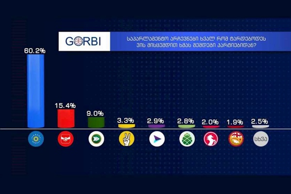 ხვალ რომ არჩევნები ტარდებოდეს „ქართული ოცნება“ ხმათა 60,2%-ს მიიღებდა - „გორბის“ კვლევა