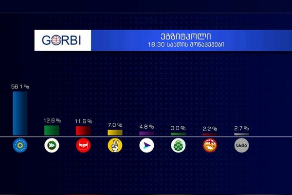 „იმედის“ დაკვეთით „გორბის“ მიერ ჩატარებული ეგზიტპოლის შედეგები ცნობილია